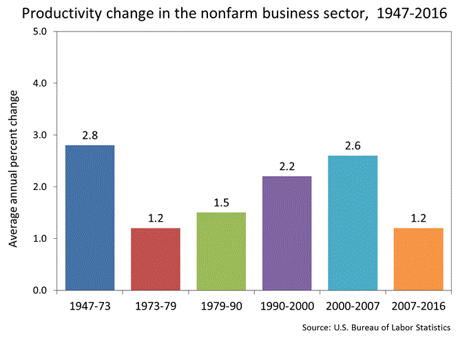 Nonfarm business productivity bar chart