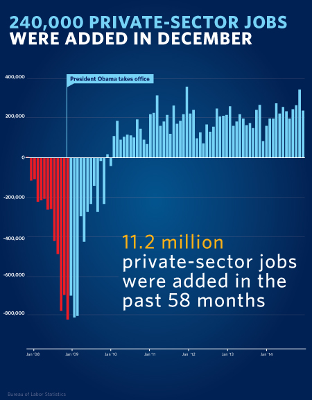 Jobs Chart