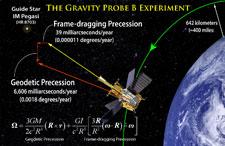 Einstein's predicted geodetic and frame-
dragging effects, and the Schiff Equation for calculating them. 