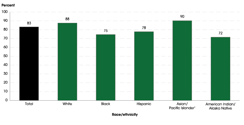 Figure 2. Adjusted cohort graduation rate (ACGR) for public high school students, by race/ethnicity: 2014–15