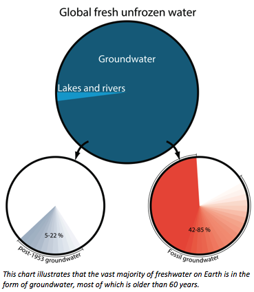 Groundwater Pie Chart