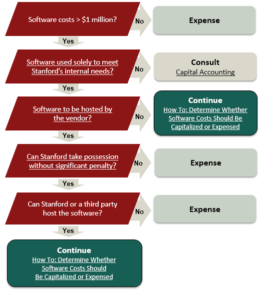 decision tree: 1) Software costs greater than $500K? If no, it is Expense. If yes, 2) Software used soley to meet Stanford's internal needs? If no, consult Controller's Office Capital Accounting; click for contact information. If yes, 3) Software to be hosted by the vendor? If no, continue to How To: Determine whether software costs should be capitalized or expensed page. If yes, 4) Can Stanford take possession without significantpenalty? If no, it is Expense. If yes, 5) Can Stanford or a third party host the software? If no, it is Expense. If yes, continue to How To: How To: Determine whether software costs should be capitalized or expensed page.