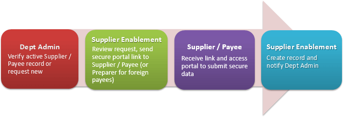 graphic of supplier/payee request process: 1) Department Administrator verifies active supplier/payee record or requests new;  2) Supplier Enablement reviews request, sends secure portal link to supplier/payee (or preparer for foreign payees);  3) Supplier/Payee receives link and accesses portal to submit secure data; 4) Supplier Enablement creates record and notifies Department Administrator