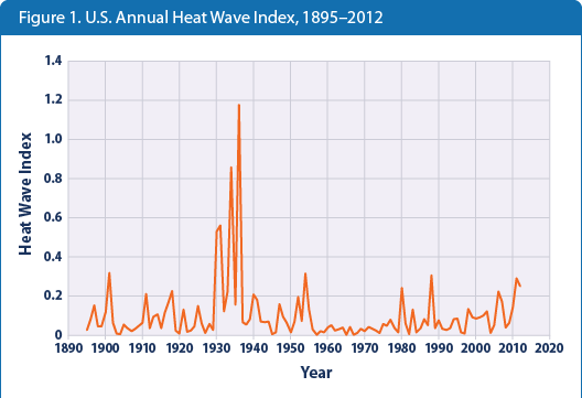 Line graph showing values of the U.S. Heat Wave Index for each year from 1895 to 2012.