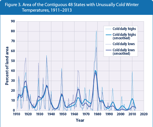 Line graph showing what percentage of the contiguous 48 states experienced unusually cold daily high and low temperatures in December, January, and February of each year from 1911 to 2013.