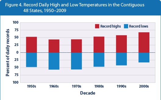 Bar graph showing the ratio of record high daily temperatures to record low daily temperatures across the contiguous 48 states by decade.