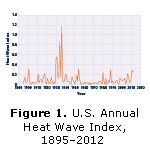 Figure 1. U.S. Annual Heat Wave Index, 1895–2012