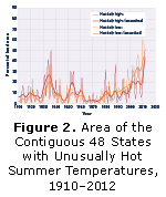 Figure 2. Area of the Contiguous 48 States With Unusually Hot Summer Temperatures, 1910–2012