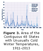 Figure 3. Area of the Contiguous 48 States With Unusually Cold Winter Temperatures, 1911–2013