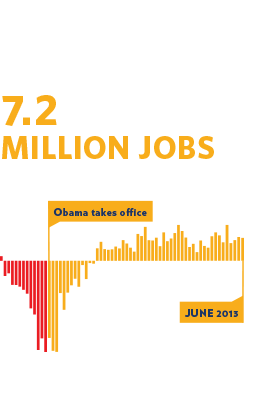 7.2 million jobs added in the last 40 months