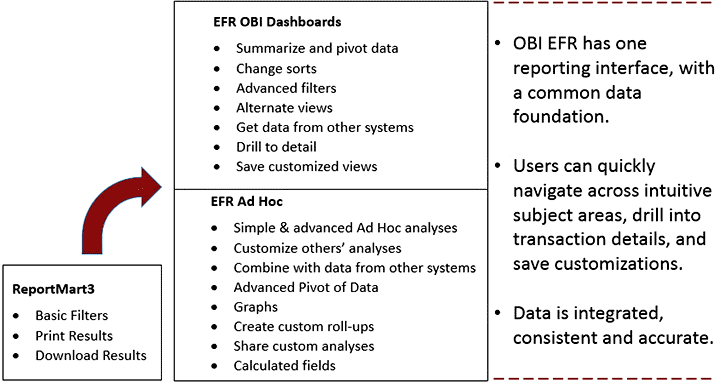 Image of OBI advantages over static reports of ReportMart3, 3 columns: left coloumn, the box states ReportMart3's capabilities - basic filters, print results and download results; center column containing top and bottom boxes, the top box states the OBI Financial Dashboards allow summarize and pivot data, change sorts, advanced filters, get data from other systems, drill to detail, and save customized views. The bottom box states that OBI Financial Ad Hoc Analyses provide simple and advanced Ad Hoc analyses, customize others' analyses, combine with data from other systems, advanced pivot of data, graphs, create custom roll-ups, share custom analyses, and calculated fields; right column emphasizes that 'OBI EFR has one reporting interface, with a common data foundation, users can quickly navigate across intuitive subject areas, drill into transaction details, and save customizations, and data is integrated, consistent and accurate.'