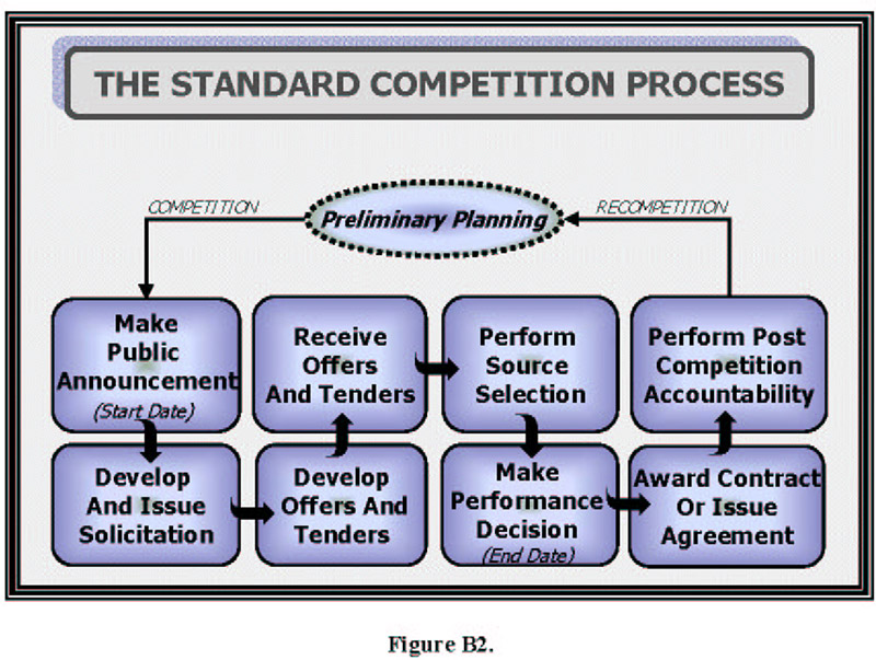 Figure B2, The Standard 