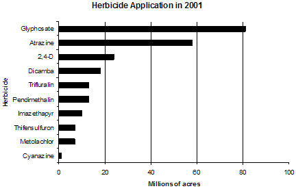 graph of US herbicide use in 2001