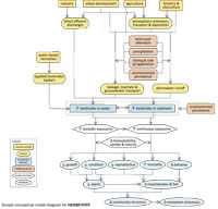 simple conceptual diagram for herbicides