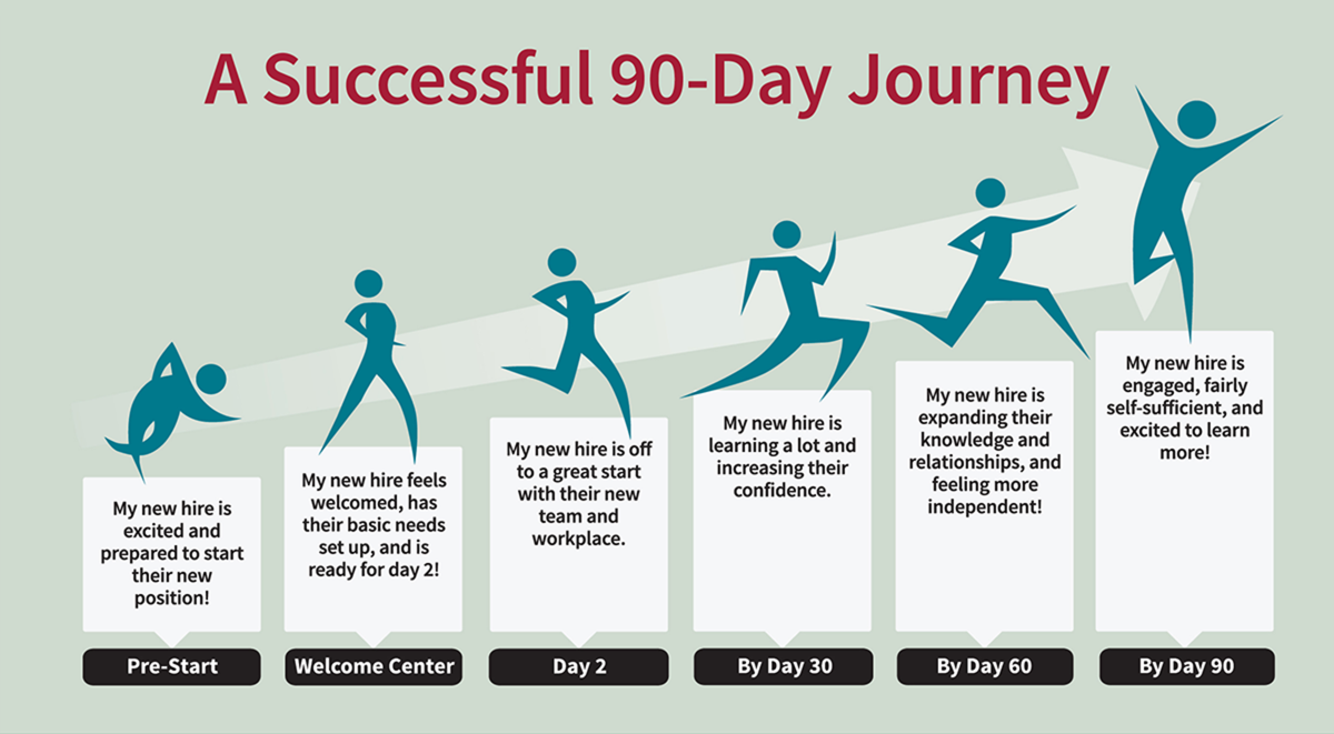 Successful 90-Day Journey