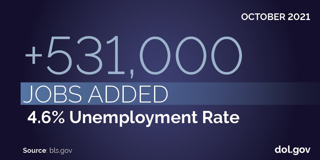 October 2021: 4.6% unemployment rate. +531,000 jobs. Source: bls.gov. dol.gov 