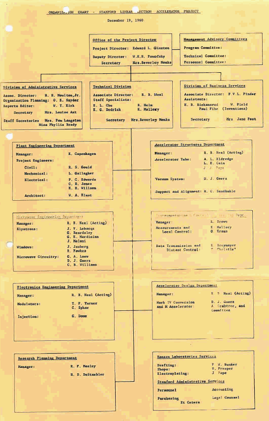 SLEAP Organization Chart 19 December 1960